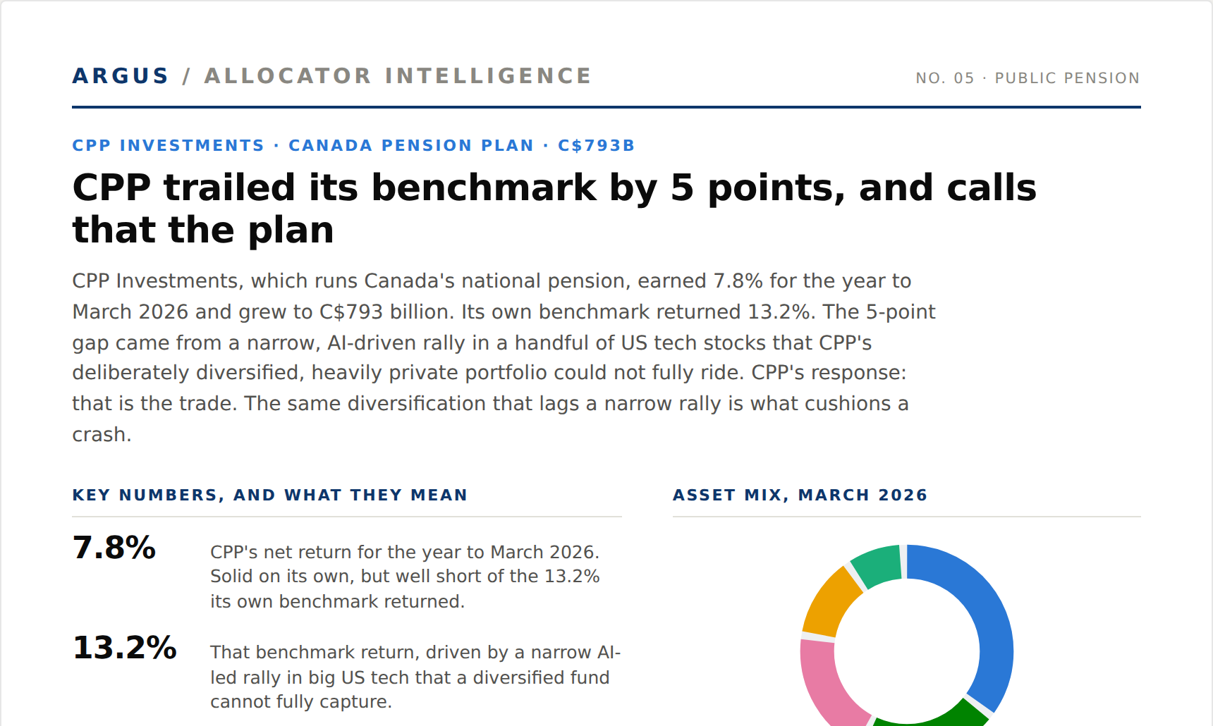 CPP Investments issue preview