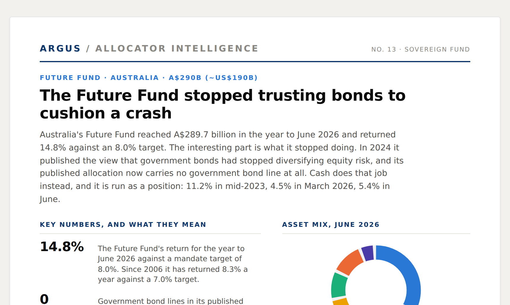 Australia's Future Fund issue preview